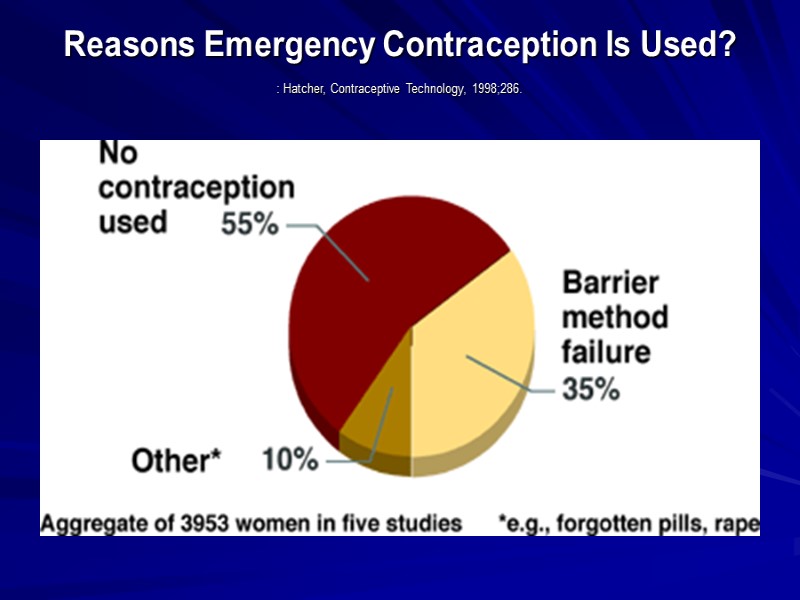 Reasons Emergency Contraception Is Used?  : Hatcher, Contraceptive Technology, 1998;286.